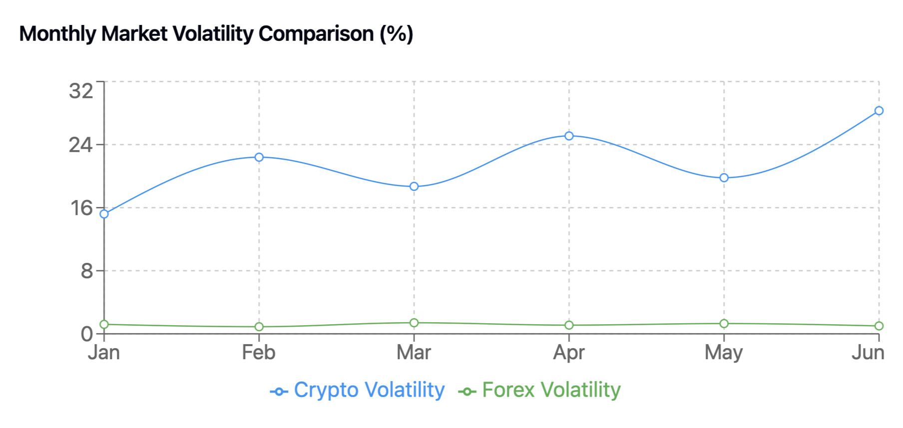 Chart illustrating potential returns across various risk levels for both crypto and forex, highlighting higher returns in crypto markets at elevated risk levels.